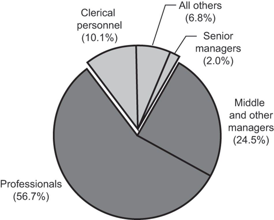 Pie Chart