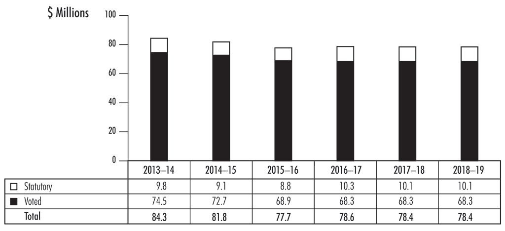 Graph—Trend in authorities used