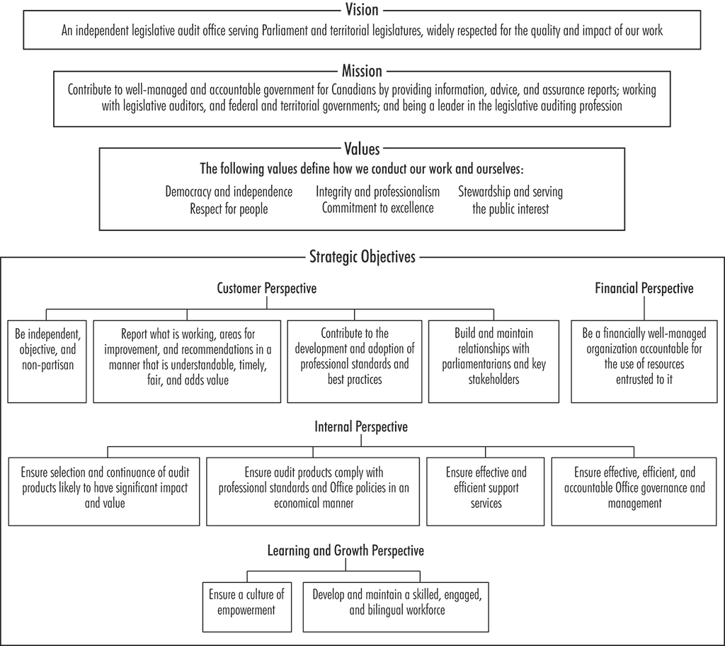 Flowchart depicting the strategic framework of the Office of the Auditor General of Canada