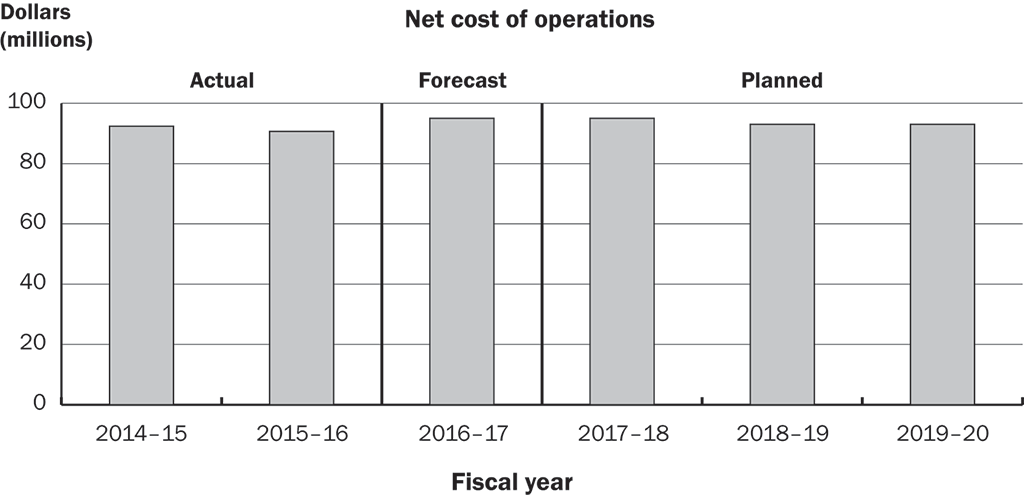 Bar graph showing actual, forecast, and planned spending by the Office of the Auditor General of Canada