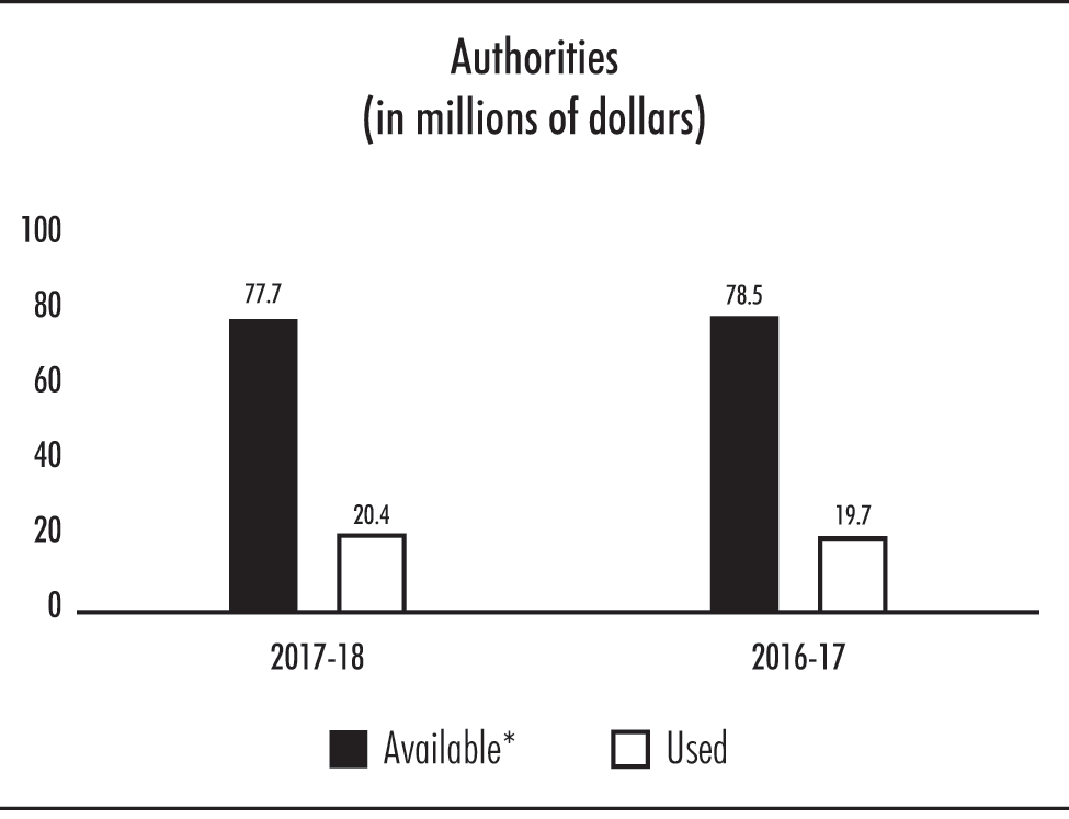 Bar chart—Authorities (in millions of dollars)