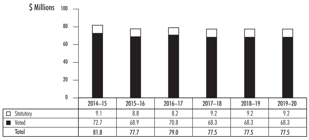 Bar chart depicting the trend in spending based on parliamentary authorities used