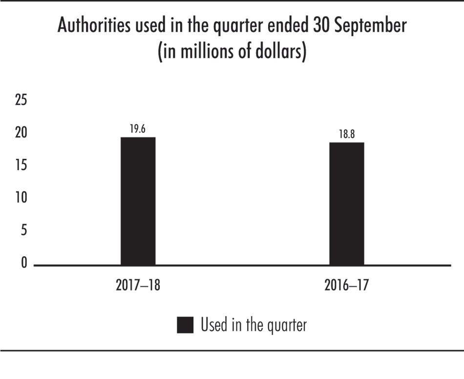 Bar chart