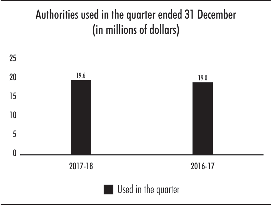 Bar chart