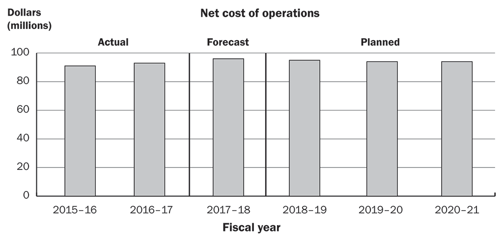 Bar graph showing actual, forecast, and planned spending by the Office of the Auditor General of Canada