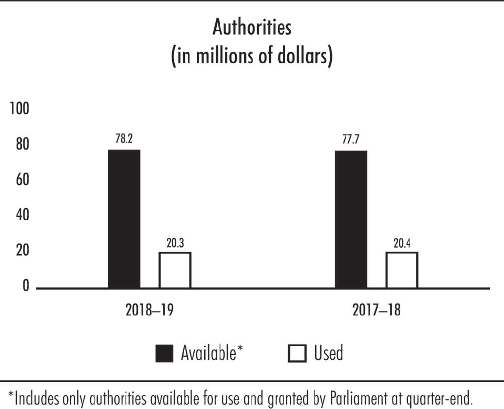 Bar chart