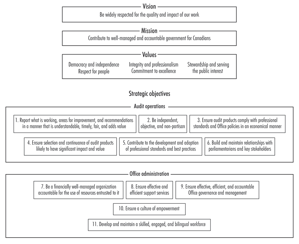 Flowchart depicting the strategic framework of the Office of the Auditor General of Canada