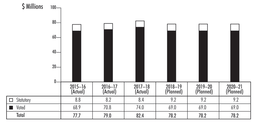 Bar chart depicting the trend in spending based on parliamentary authorities used