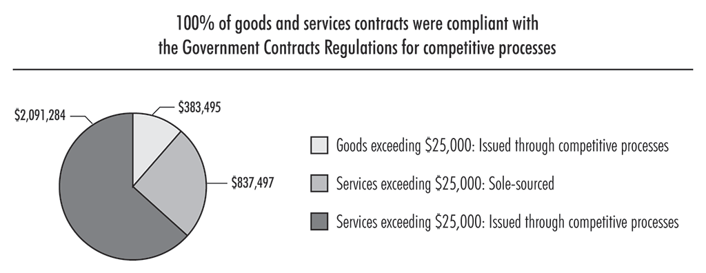 Chart highlighting the Office’s contracting activity for goods and services in the 2017 calendar year