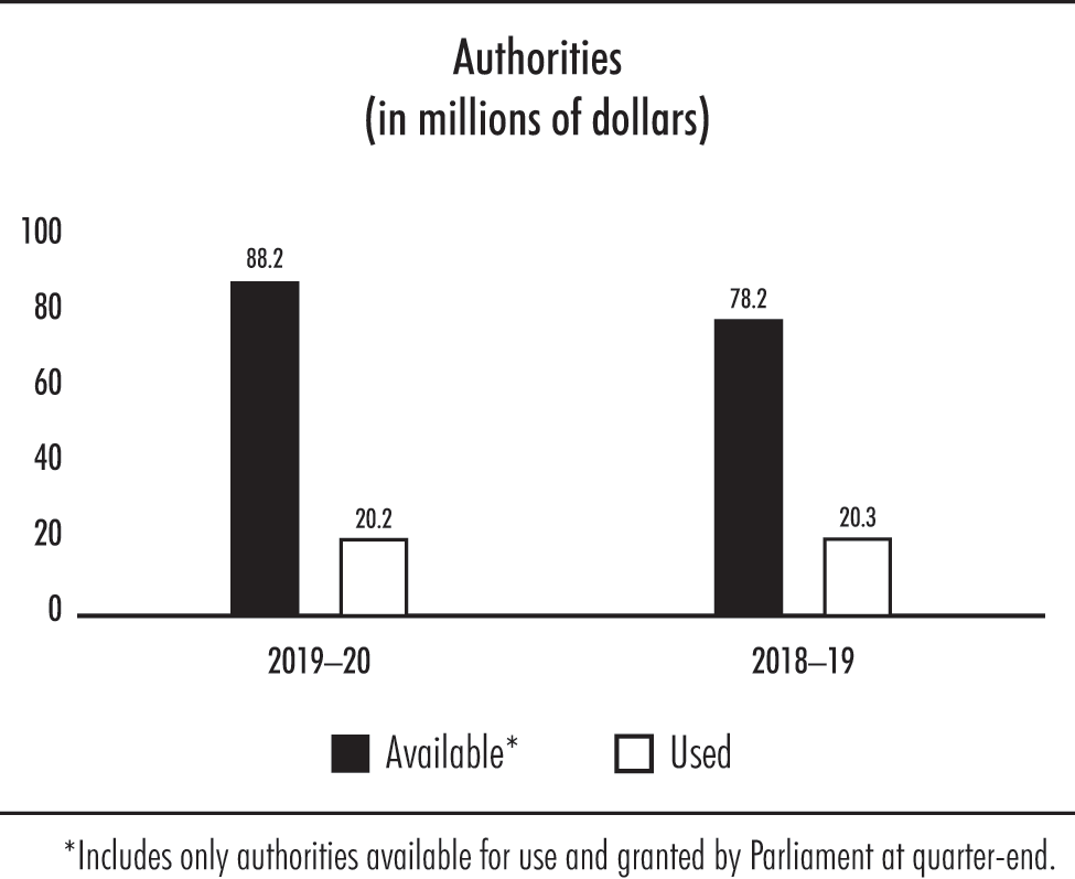 Authorities (in millions of dollars)