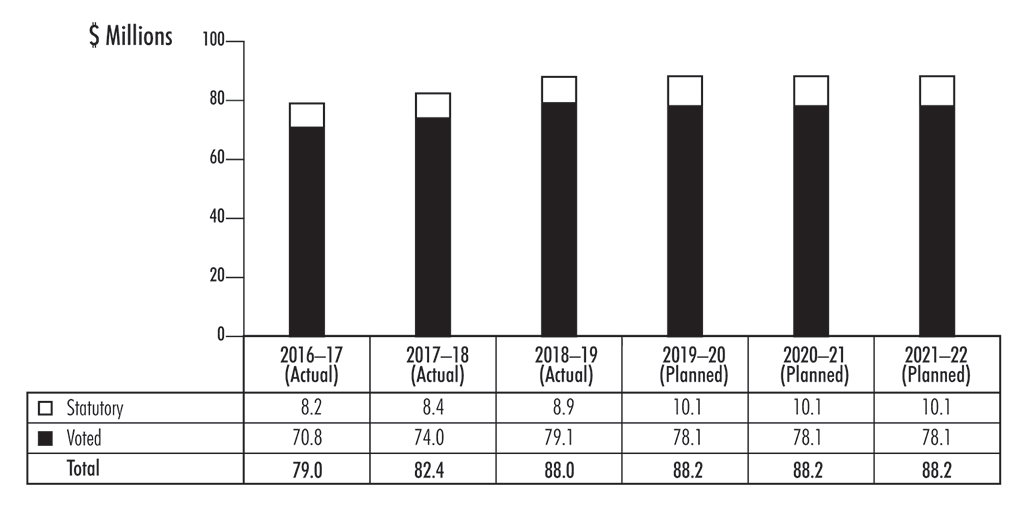 Bar chart depicting the trend in spending based on parliamentary authorities used