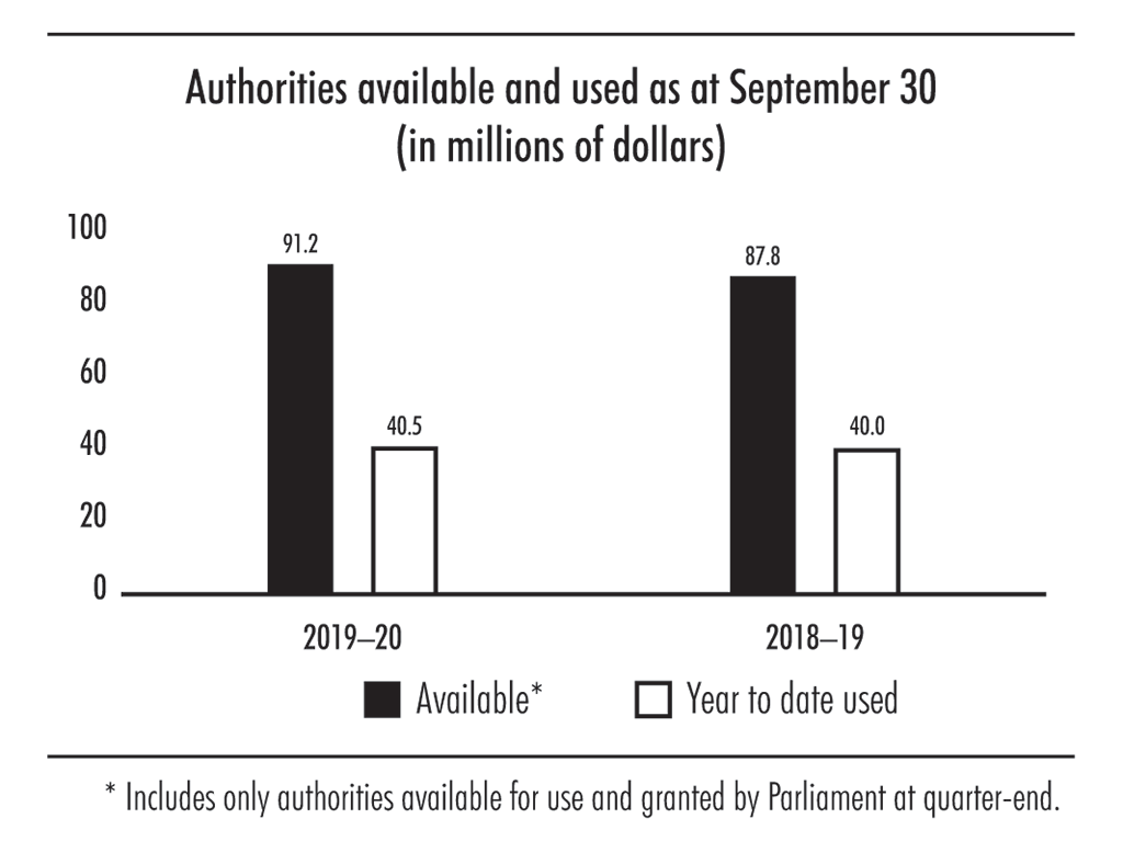 Bar chart showing authorities available and used as at 30 September