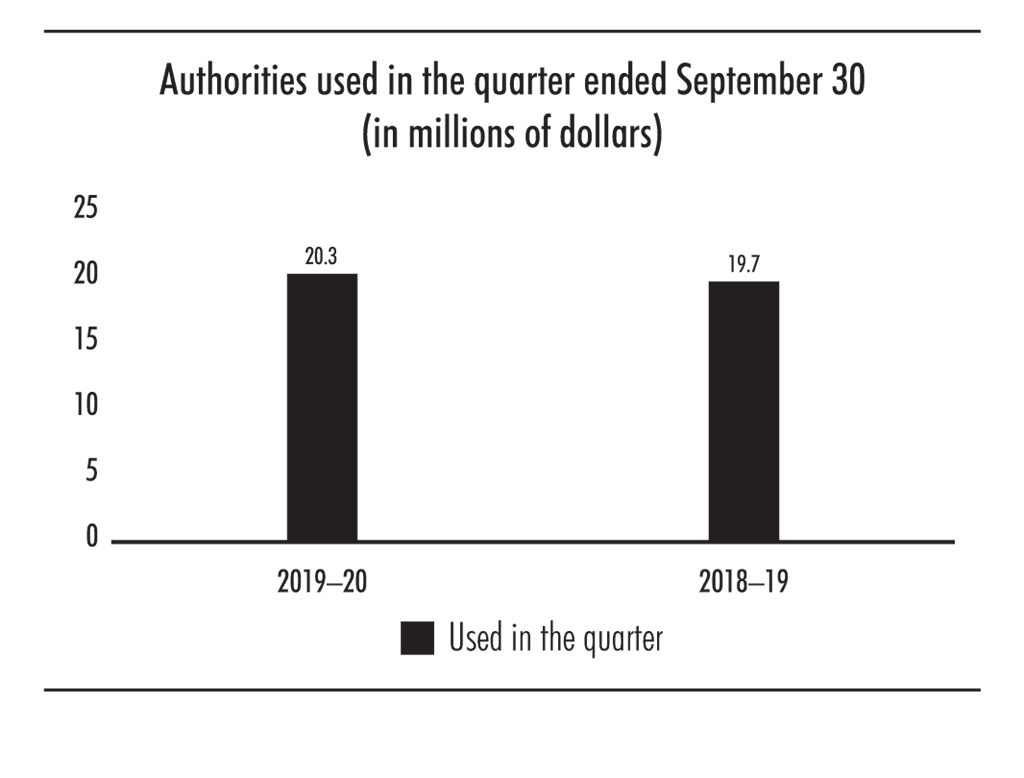 Bar chart showing authorities used in the quarter ended 30 September