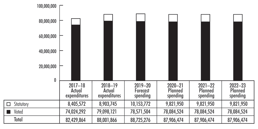 Bar graph showing actual, forecast, and planned spending by the Office of the Auditor General of Canada