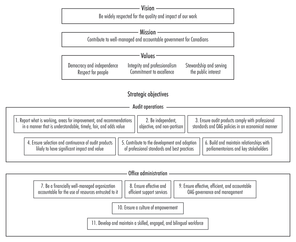 Flowchart depicting the strategic framework of the Office of the Auditor General of Canada