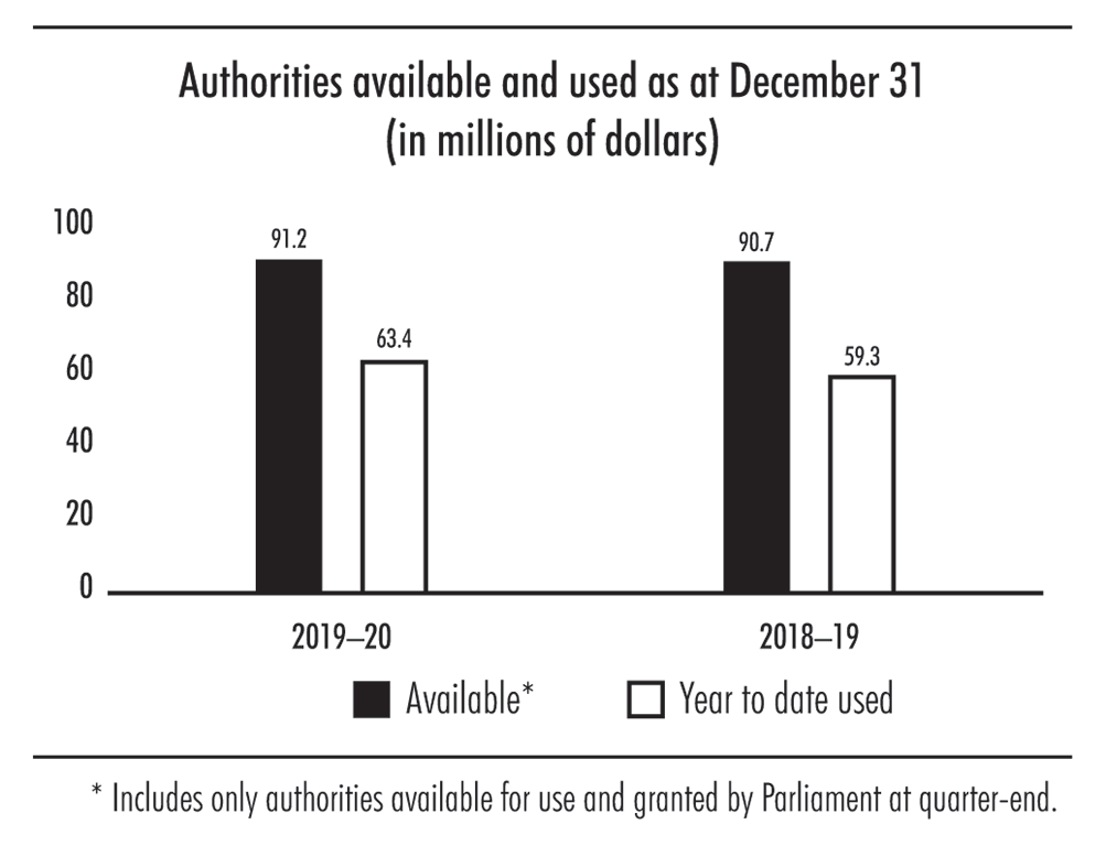 Bar chart showing authorities available and used as at December 31