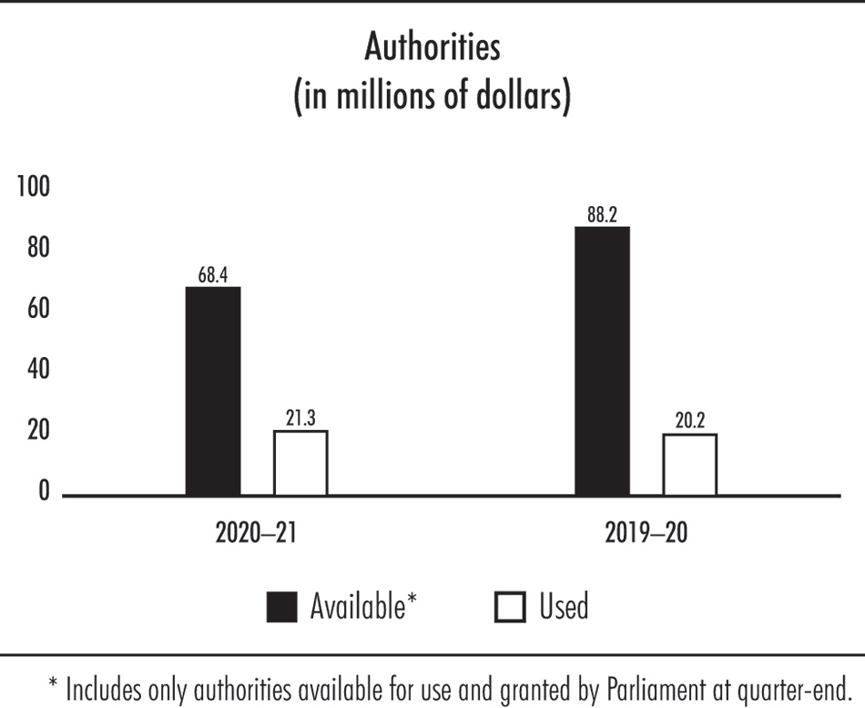 Bar chart showing authorities available and used in millions of dollars