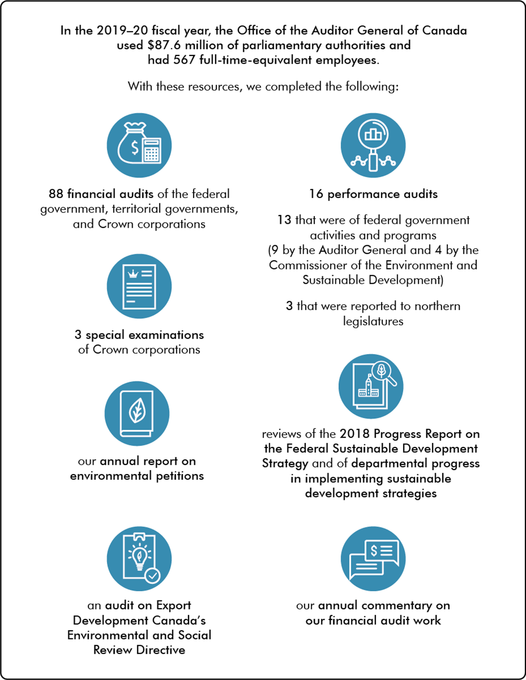 This infographic presents a summary of major reports we completed in 2019–20