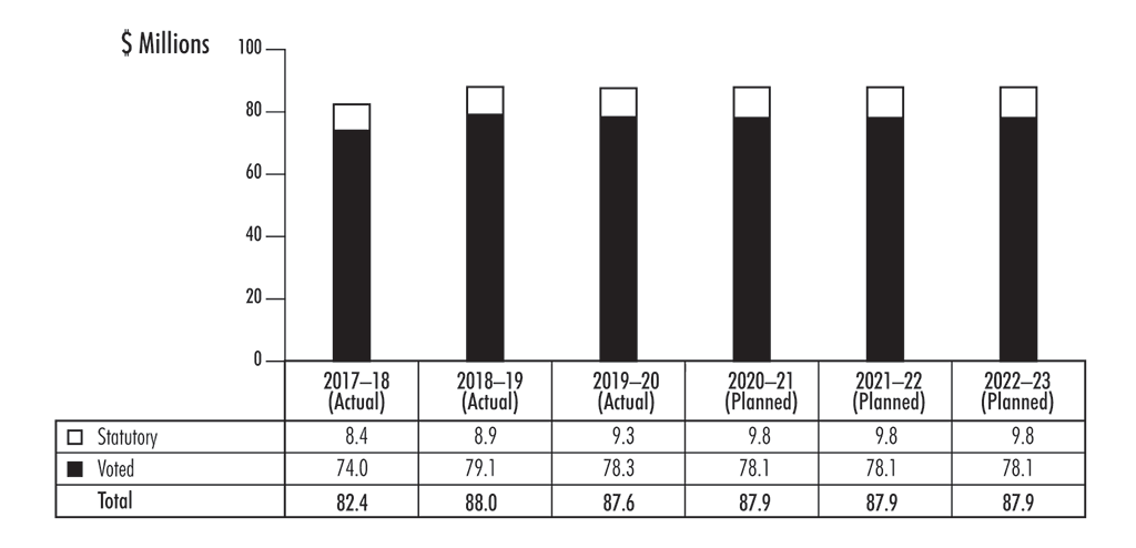 Bar chart showing the trend in spending based on parliamentary authorities used