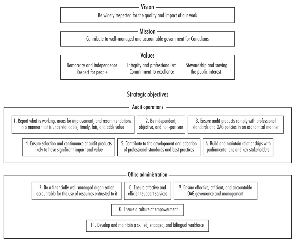 Flowchart showing the strategic framework of the Office of the Auditor General of Canada