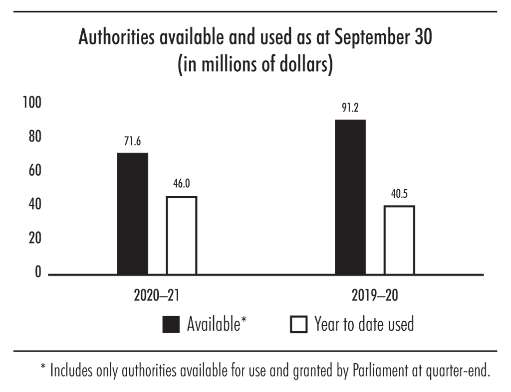 Bar chart showing authorities available and used as at September 30