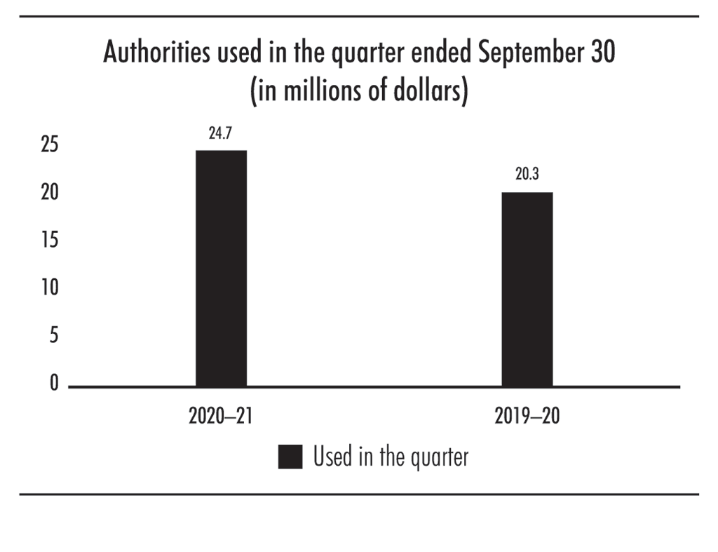 Bar chart showing authorities used in the quarter ended September 30