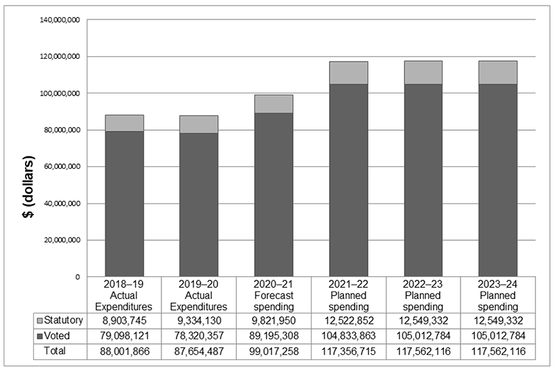 Bar graph showing actual, forecast, and planned spending by the Office of the Auditor General of Canada