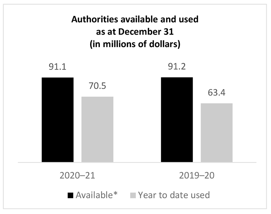 Bar chart showing authorities available and used as at December 31