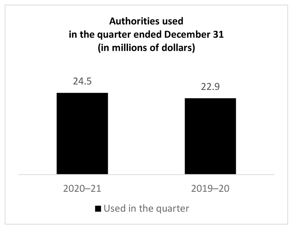 Bar chart showing authorities used in the quarter ended December 31