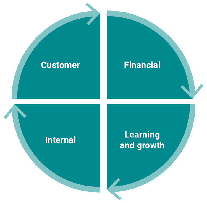 Graphic showing 4 key perspectives for measuring performance