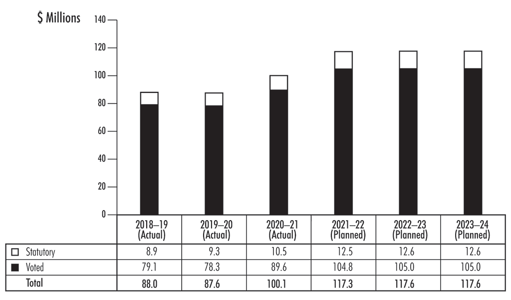 Bar chart showing the trend in spending based on parliamentary authorities used