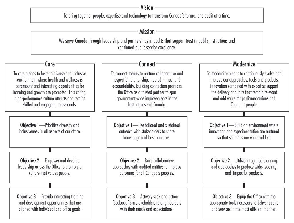 Flowchart showing the strategic framework of the Office of the Auditor General of Canada