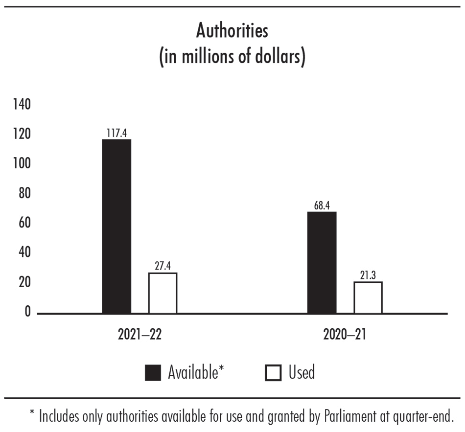 Bar chart showing authorities available and used in millions of dollars