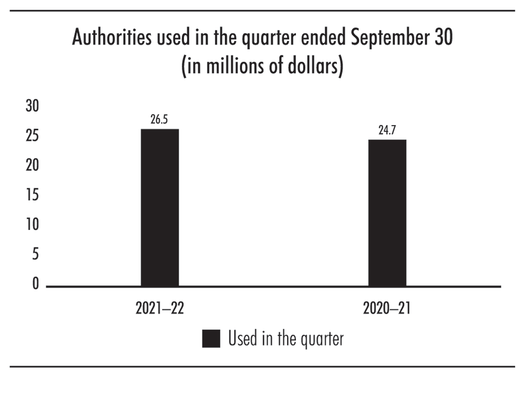 Bar chart showing authorities used in the quarter ended September 30