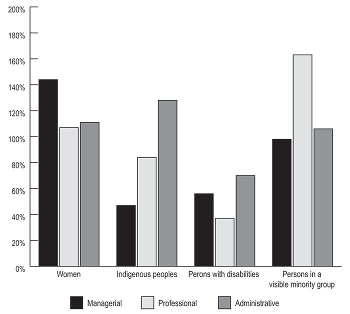 Bar chart showing the representation of workforce availability in the Office of the Auditor General of Canada by aggregated occupational group