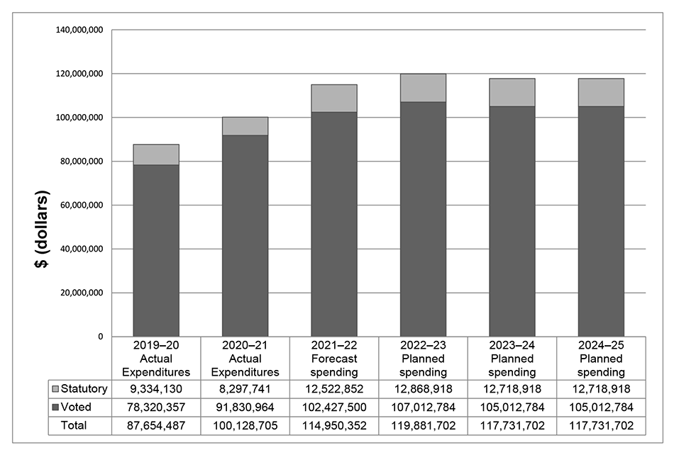 Bar graph showing actual, forecast, and planned spending by the Office of the Auditor General of Canada