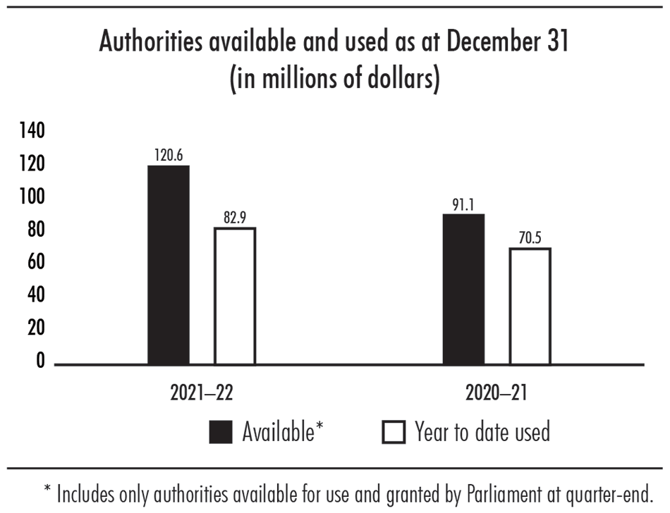 Bar chart showing authorities available and used as at December 31