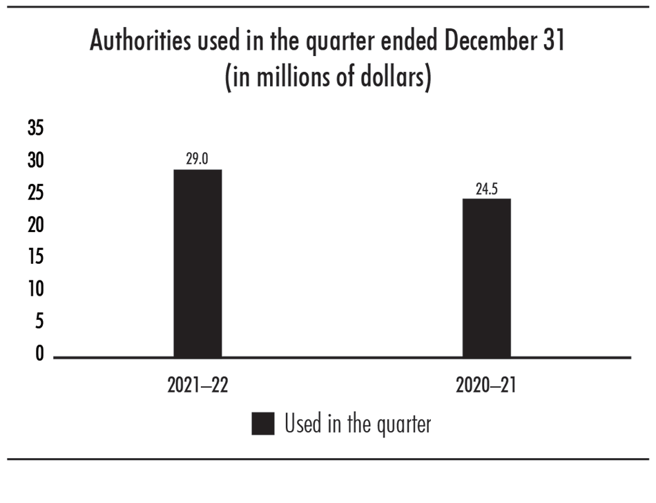 Bar chart showing authorities used in the quarter ended December 31