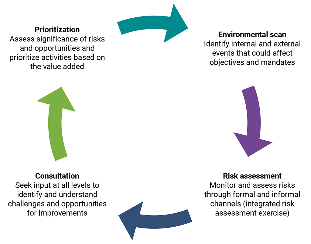 Flowchart showing the process for establishing priorities