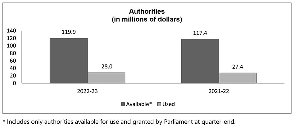 Bar chart showing authorities available and used in millions of dollars