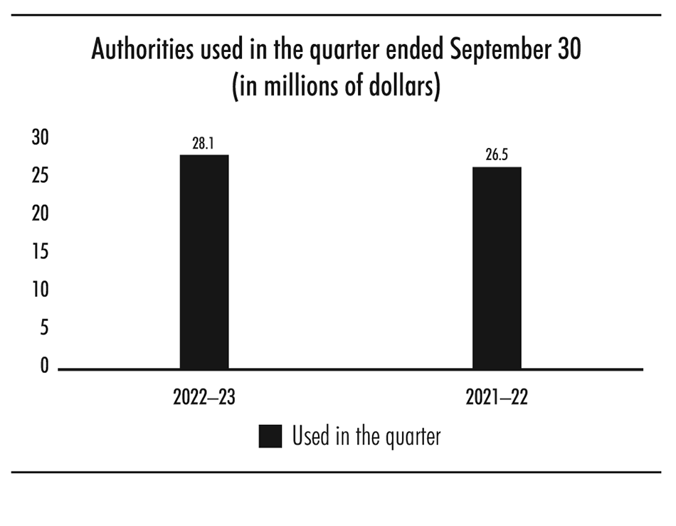 Bar chart showing authorities used in the quarter ended September 30