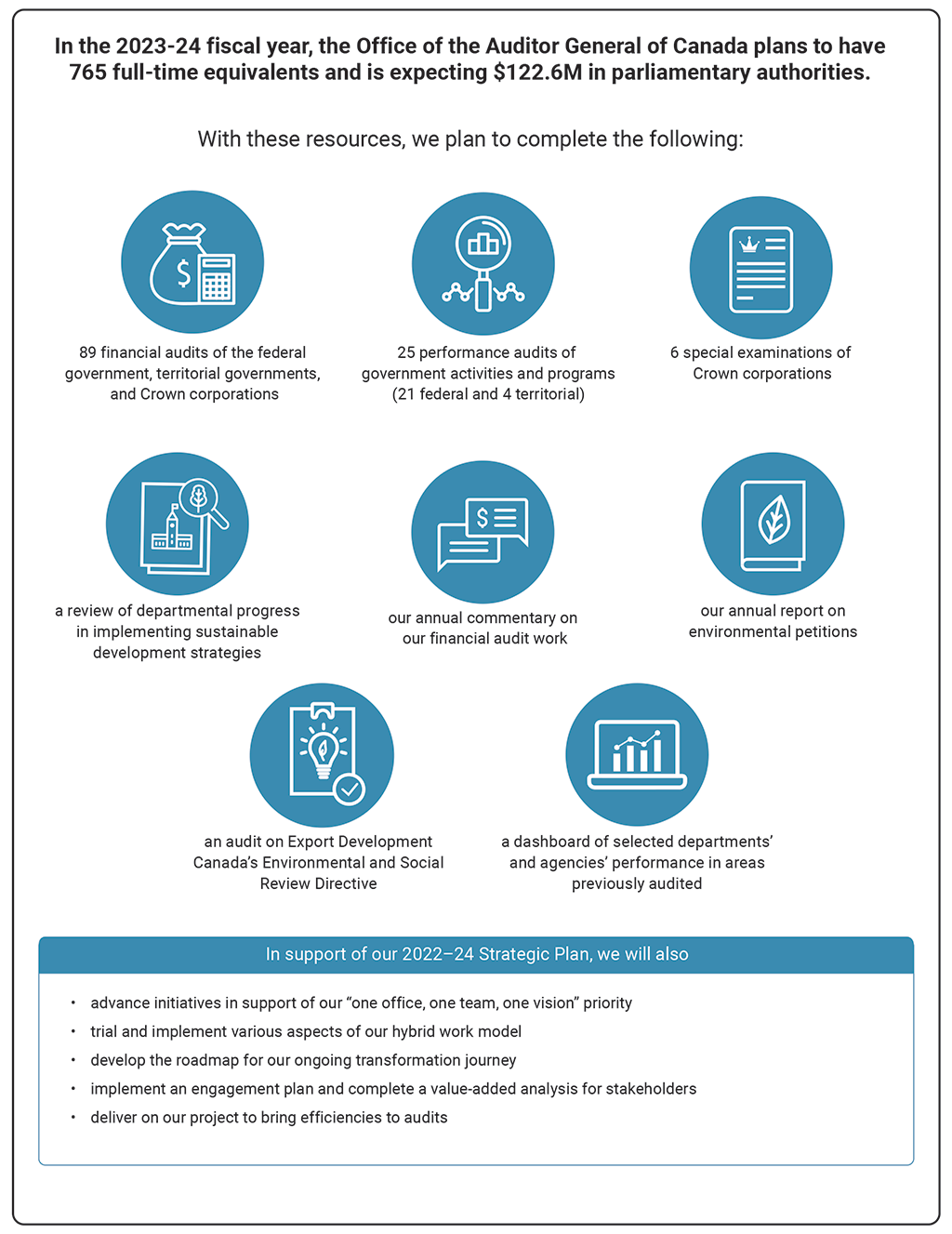 Infographic outlining the strategic plan for the 2022–24 fiscal year