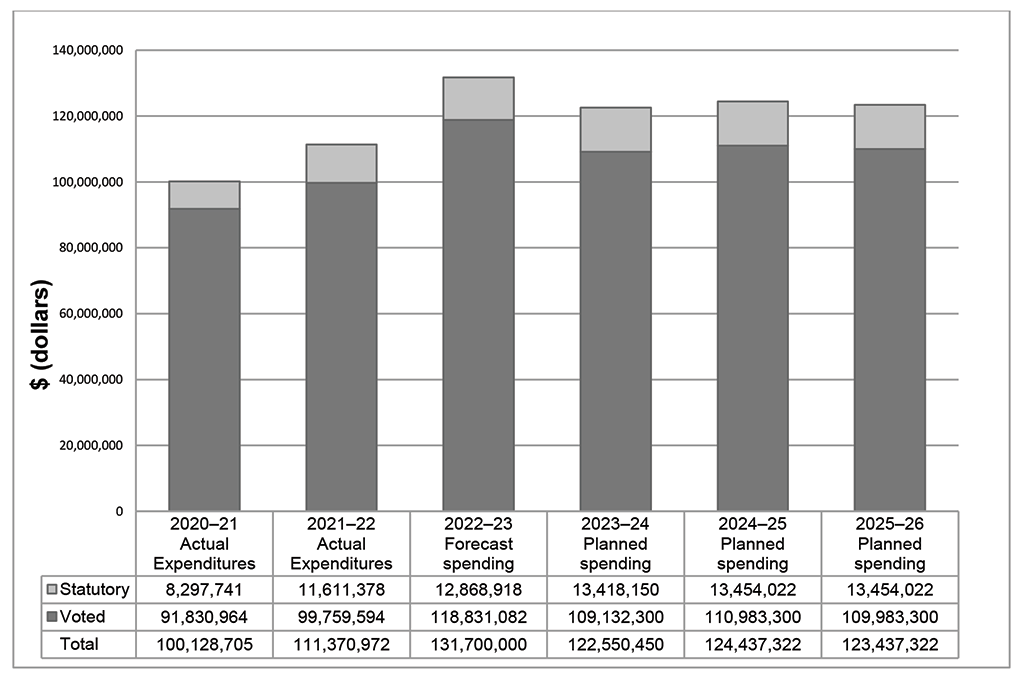 Bar graph showing the Office of the Auditor General of Canada’s actual, forecast, and planned spending trend