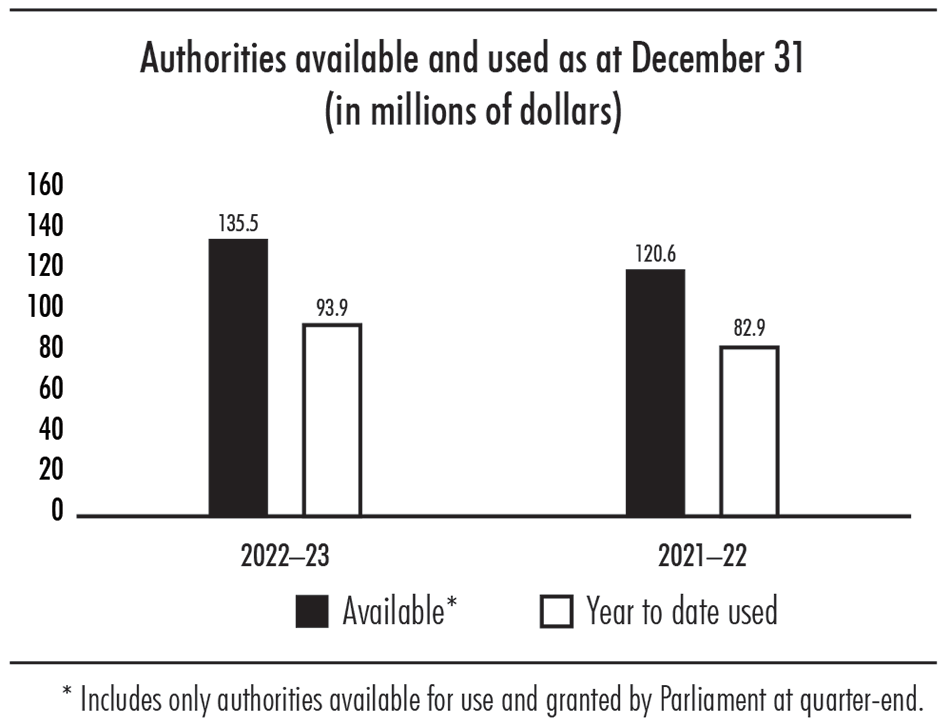 Bar chart showing authorities available and used as at December 31