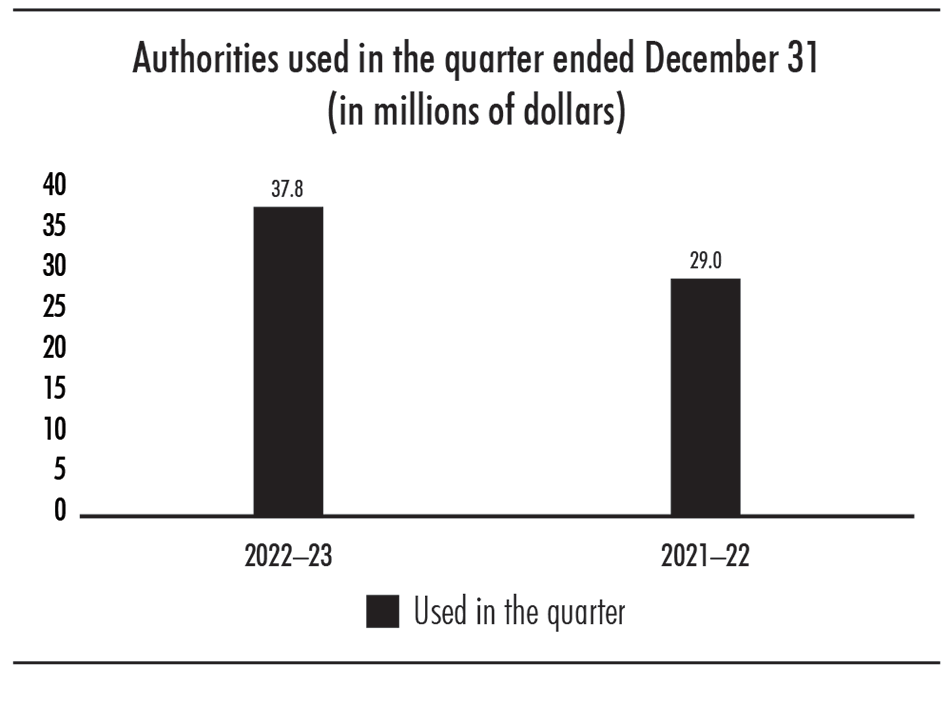 Bar chart showing authorities used in the quarter ended December 31