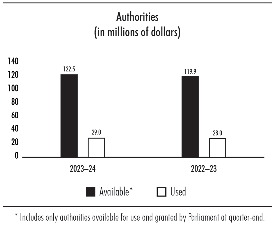 Bar chart showing authorities available and used in millions of dollars