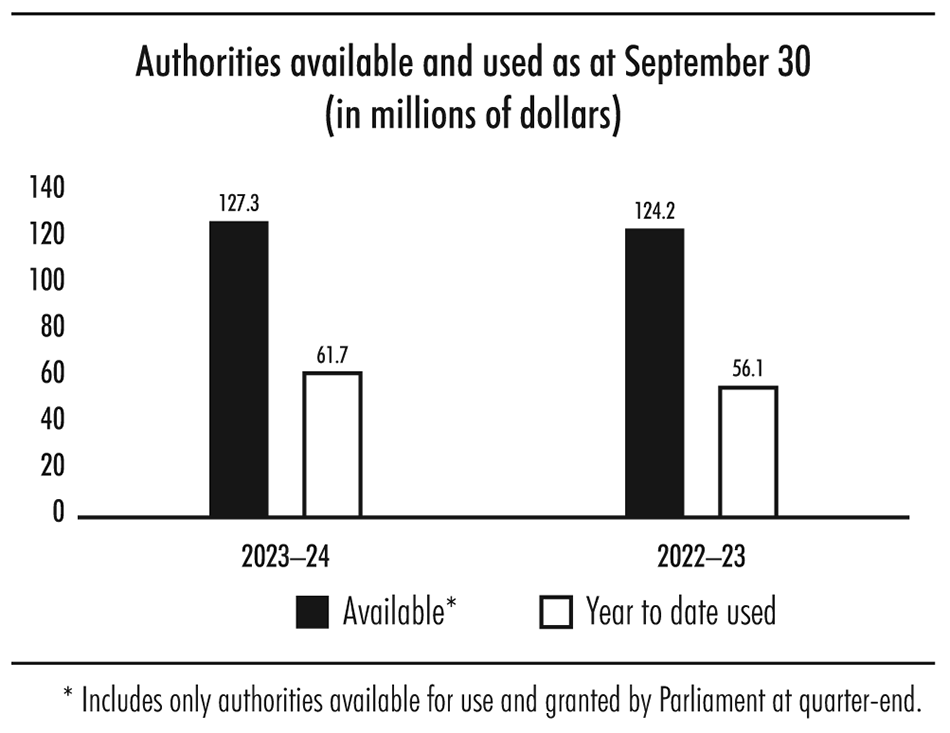 Bar chart showing authorities available and used as at September 30