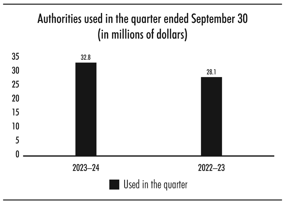 Bar chart showing authorities used in the quarter ended September 30