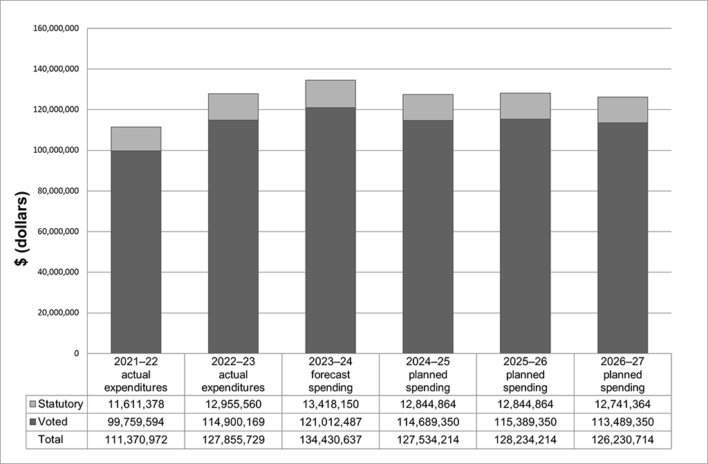 Bar graph showing the Office of the Auditor General of Canada’s actual, forecast, and planned spending trend. Text version below: