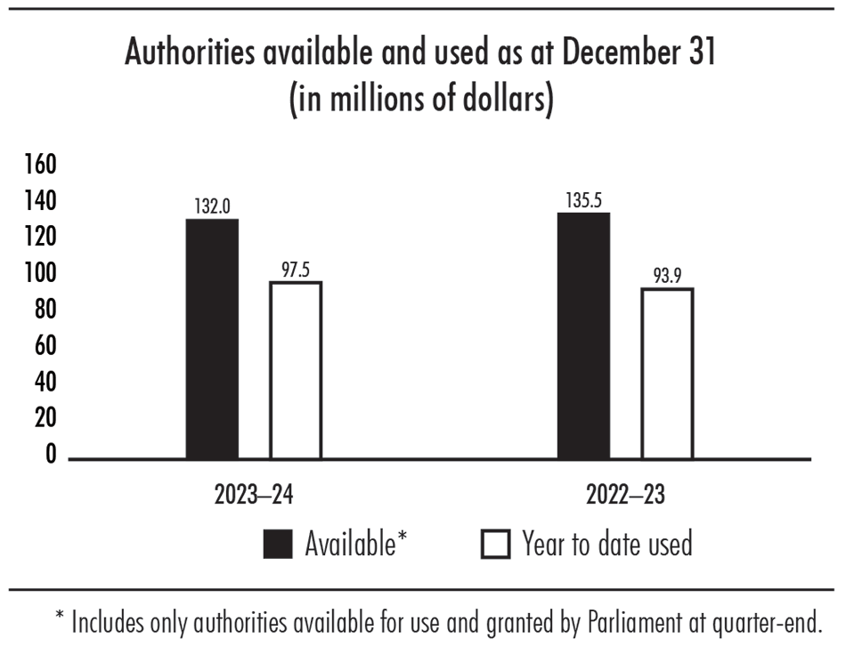 Bar chart showing authorities available and used as at December 31